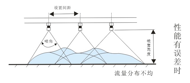 扇形噴嘴間間距的設置圖