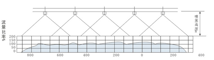 流量比率和 噴霧高度的關系圖