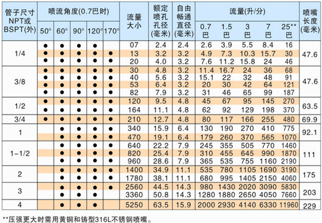 脫硫除塵霧化噴嘴的性能參數表